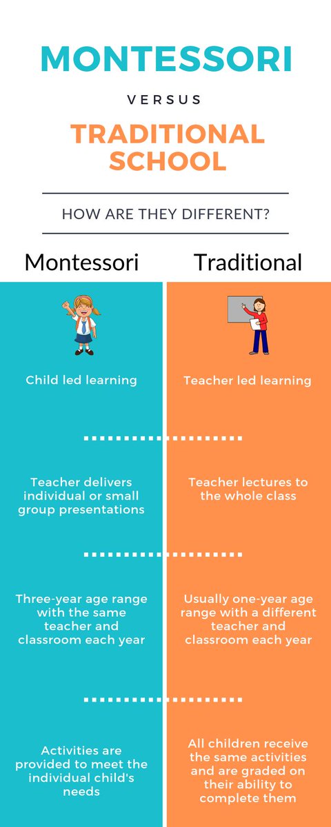 The Montessori method is based on a theory of child development that prioritizes freedom and independence. Here are a few differences between Montessori and regular school. #Montessori #education