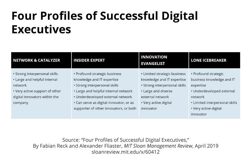 mitsmr's tweet photo. Handy guide to the four types of effective digital executives in #business organizations

#DigitalTransformation #Leadership #Management https://t.co/ixvo50oRfv