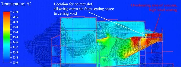 Studies in 2016 showed what happened: hot air rose to the top, but there was no way for it to escape, and no airflow to push the colder attic air down. Every performance was accompanied by many complaints. It is easy to see the problem in this heatmap: