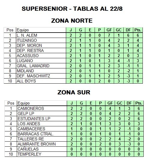 TorneoSenior's tweet photo. TORNEO SENIOR - TABLAS ACTUALIZADAS https://t.co/mEvpE73l86