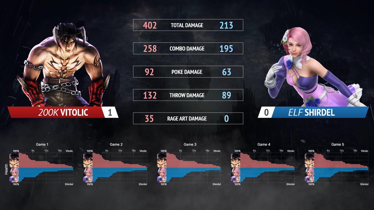 XWasim's tweet photo. Been revisiting computer vision topics over the long weekend, and there are some stats that can be pulled out of Tekken quite quickly. Mocked up this game summary screen for commentators to discuss while waiting for  games, as it would be achievable to add to TNT. Any interest? https://t.co/aGbLFLxnf8