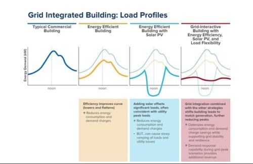 John_Powers's tweet image. Amazing work by our friends at @RockyMtnInst on Grid-Integrated Buildings. We&apos;ve been following their lead at Extensible Energy with our DemandEx #LoadFlexibility software.  lnkd.in/eKBDZeW #solar #energystorage #pvsolar #climate #hvac