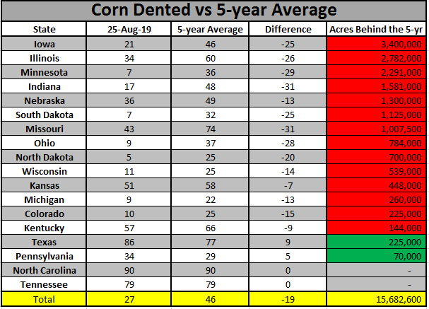 Uzivatel Kevin Van Trump Na Twitteru Corn Dented Is 15 6 Million Acres Behind The 5 Year Average Soybeans Setting Pods Is 8 7 Million Acres Behind The 5 Year Average Harvest19 T Co S1ff37n9zf