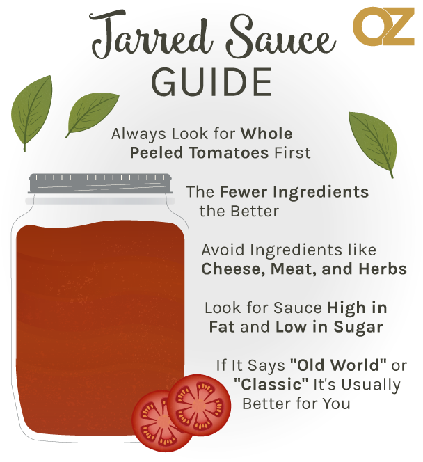 DrOz's tweet photo. With an aisle full of jarred tomato sauces in the supermarket, it can be somewhat challenging to determine which one is good for you. Use this guide from food journalist @MarkSchatzker to clear up the confusion: https://t.co/AbsByVY58i https://t.co/S9jKHjT58q