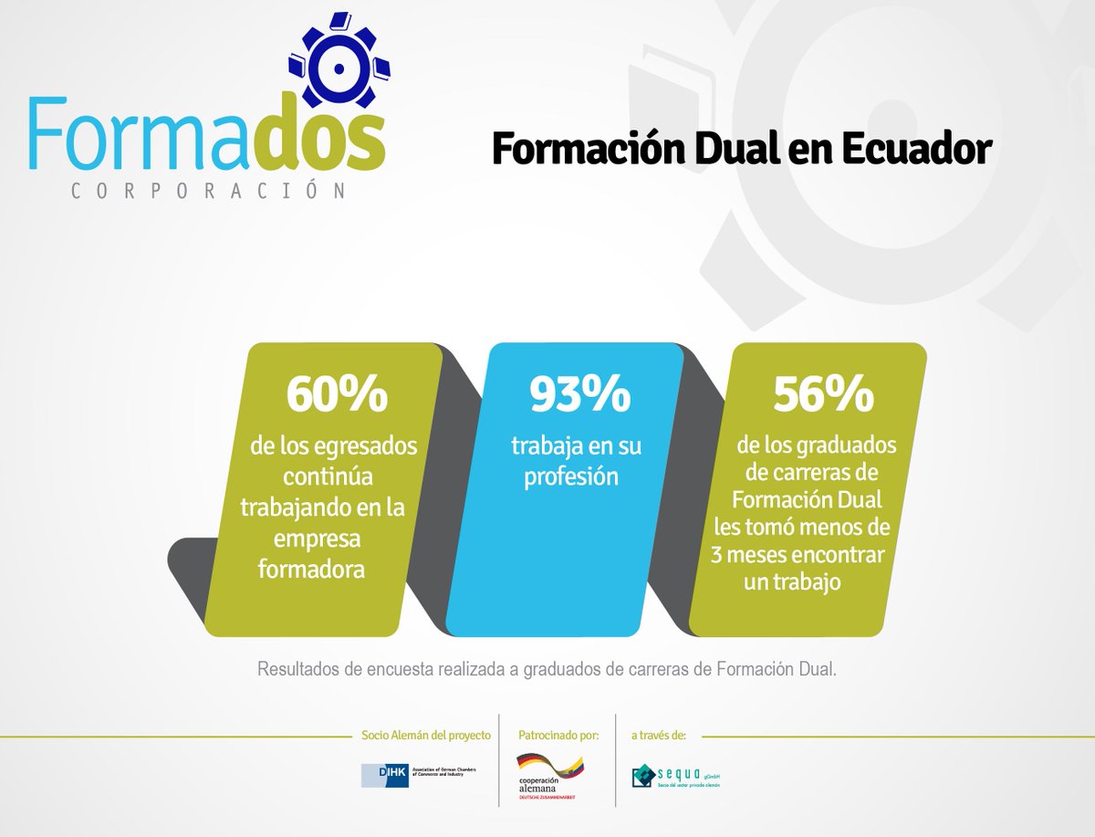 FormadosEcuador's tweet photo. La formación dual incide positivamente sobre el empleo juvenil 

#FormaciónDualEsEmpleo https://t.co/6Dn4IovUI0