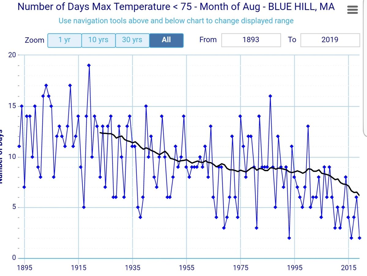 Bho Temperature Chart