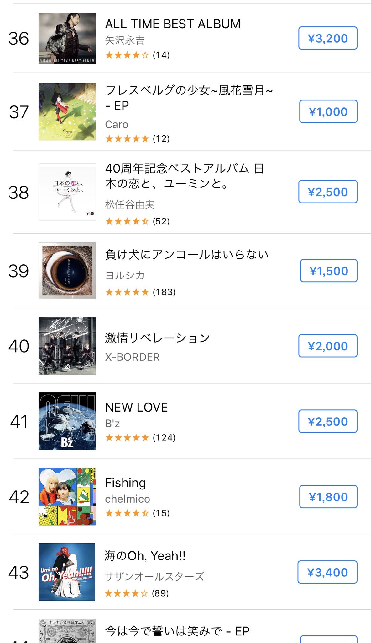 トラバス All Time Best Album 矢沢永吉 が Itunesアルバムランキング24時間で 145位 22位に急浮上しました 現在36位 6年前のアルバムがランキング急浮上 地上波効果 恐るべし 矢沢永吉 Yazawas Door ドキュメント矢沢永吉 関ジャム完全燃show トラバス All Time Best Album 矢沢永吉 が Itunesアルバムランキング24時間で 145位 22位に急浮上しました 現在36位 6年前のアルバムがランキング急浮上 地上波効果 恐るべし 矢沢永吉 Yazawas Door ドキュメント矢沢永吉 関ジャム完全燃show