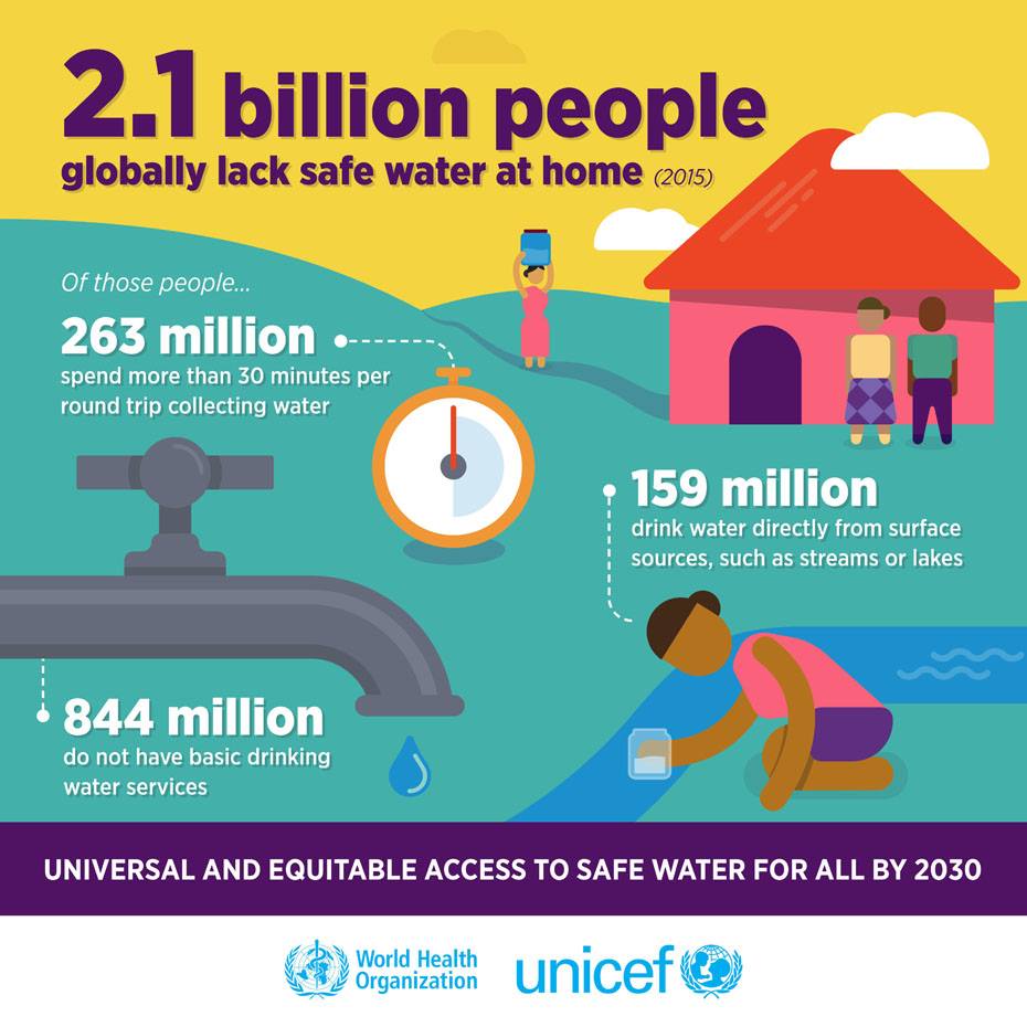 WHOWPRO's tweet photo. It’s World Water Week! #DYK that 3 in 10 people (more than 2 billion) 🌎🌍🌏 lack access to safe, readily available 💧 at home? #WWWeek https://t.co/ZEG9vmokDM
