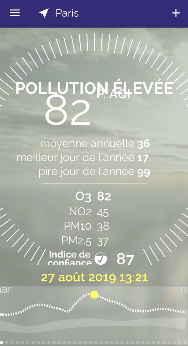 LCAParis's tweet image. #PointPollution du 27 août .On attend jeudi 29 août avec hâte que cette vague de chaleur se termine 🌡☀️ @Paris #Paris 
#PollutionDeLAir 
#PicDePollution
#Ozone 😡
#PollutionDeFond
#IlYAEncoreDuBoulot
#CritAir 🚗