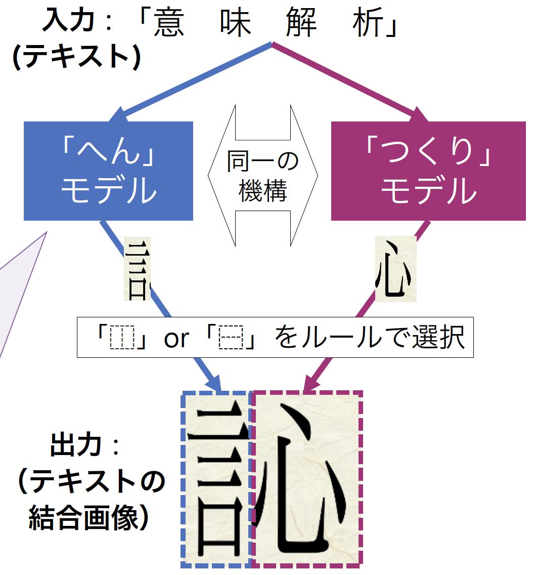 Hiroki Ouchi On Twitter 本日のyansで 創作漢字を自動生成する