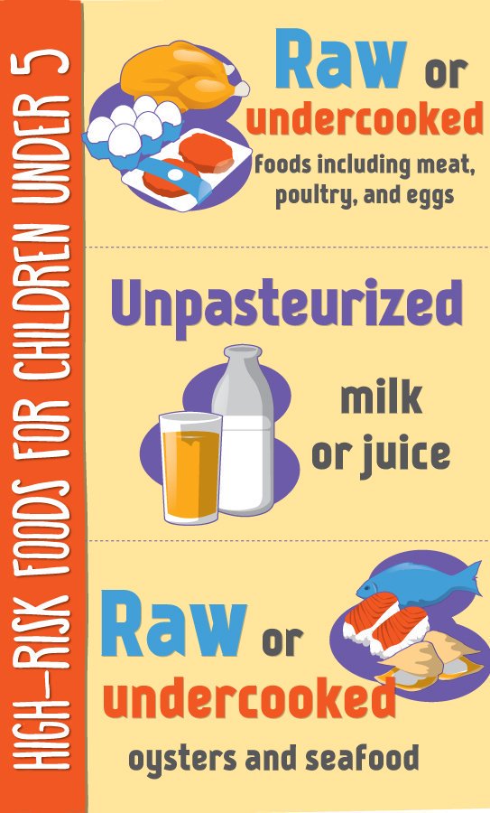 ThatFSGuy's tweet image. Kiddos under 5 still have immune systems that are unable to fight off infections like most adults. They also produce less stomach acid that kills harmful bacteria, making it easier for them to get sick. The @USDAFoodSafety suggest staying away from these 5 foods
#FoodBorneIllness