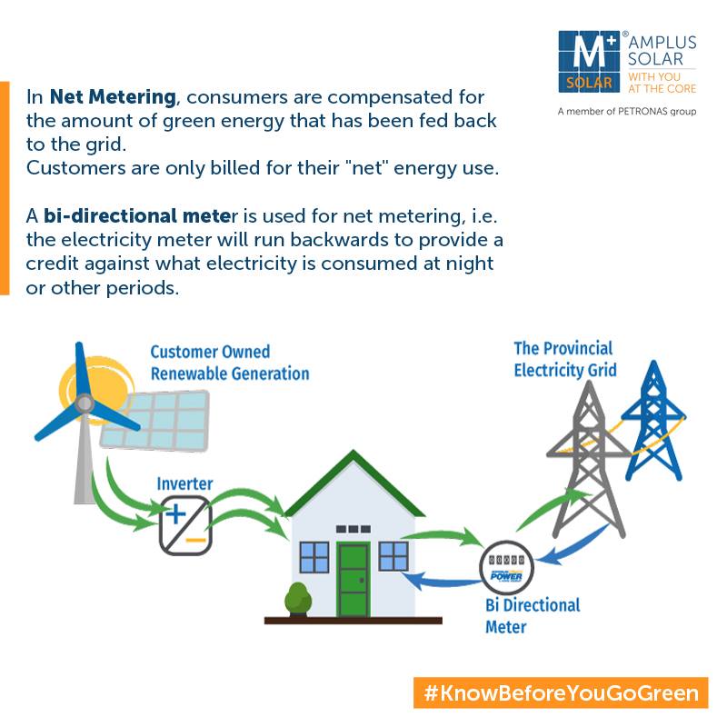amplussolar's tweet photo. #NetMetering effectively uses the grid as a huge battery which helps in managing and balancing the demand &amp; supply matches. 

#KnowB4UGoGreen #AmplusSolar #SwitchForBetter #SwitchToSolar #WithYouAtTheCore https://t.co/NK49bNMmXv