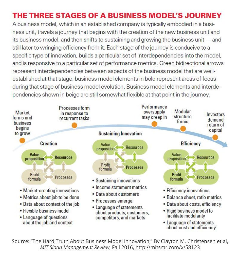 Successful business model innovation requires an understanding of how business models evolve @Claychristensen @tom_bartman, and @van_bever_derek @HBS_Forum: