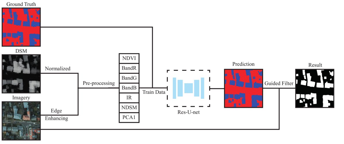 RemoteSens_MDPI's tweet image. #Building Extraction in #VeryHighResolution Remote Sensing Imagery Using #DeepLearning and Guided Filters 
👉mdpi.com/2072-4292/10/1…
by Yongyang Xu, Liang Wu, Zhong Xie and Zhanlong Chen 
#guidedfilter
#BuildingExtraction
#remotesensing