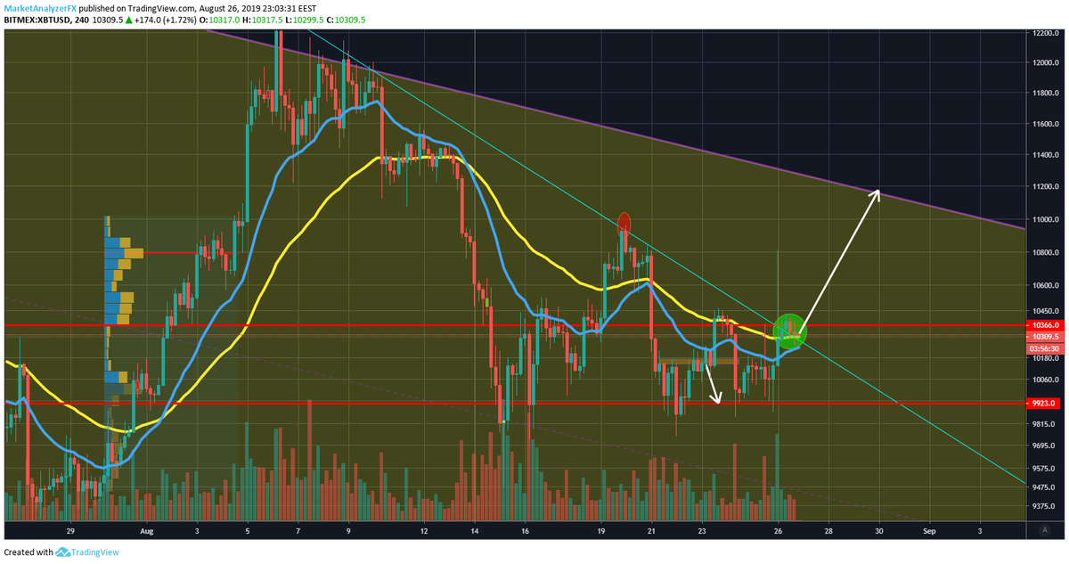 StreamHedgeFund's tweet image. #Update
Long:
Entry: 10280-10330
Leverage: 3x
Stop loss: 10050

Targets:
🎯10,760
🎯11,050
🎯11.350

$btc #bitcoin #trading #tradingsignals #BitMEX #Deribit #Crypto #cryptocurrency
