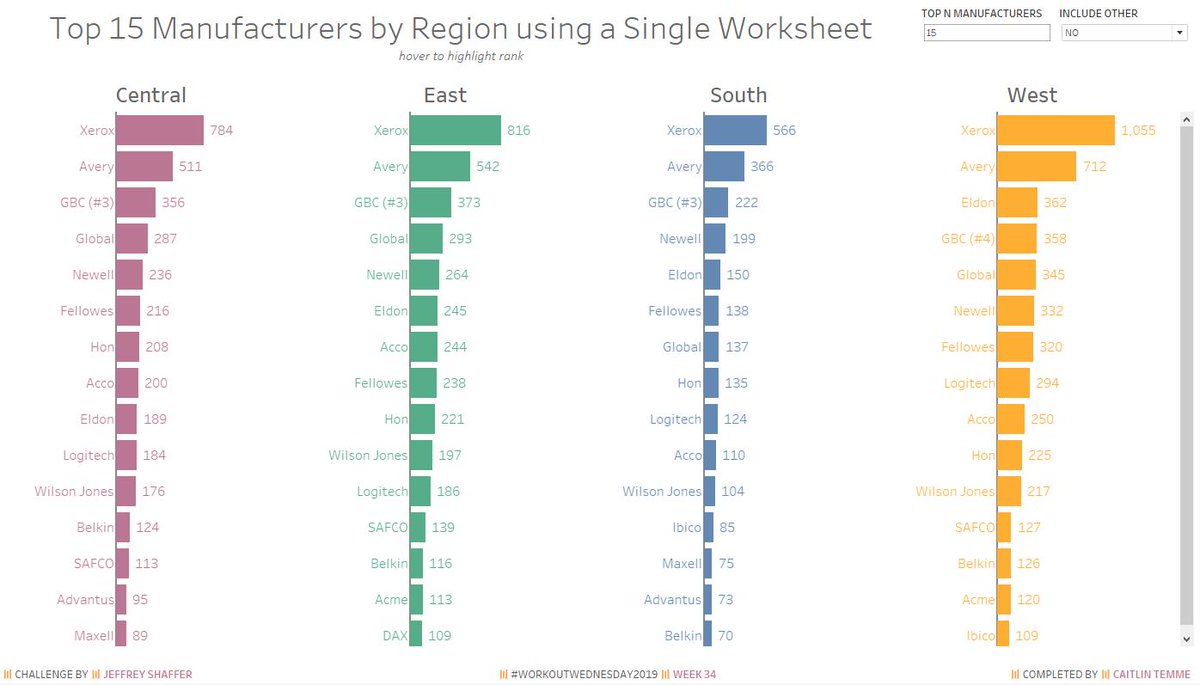 Workout Wednesday Week 34 - Top N by Region in a Single Sheet. This one was tricky at first, but think I got it!
#workoutwednesday2019 
<a href="/AnnUJackson/">Ann Jackson</a> <a href="/lukestanke/">Luke Stanke 📈</a> <a href="/curtisharris_/">Curtis Harris</a> @lorna_eden <a href="/VizWizBI/">Andy Kriebel</a> @HighVizAbility 

Link to Viz:
public.tableau.com/profile/caitli…