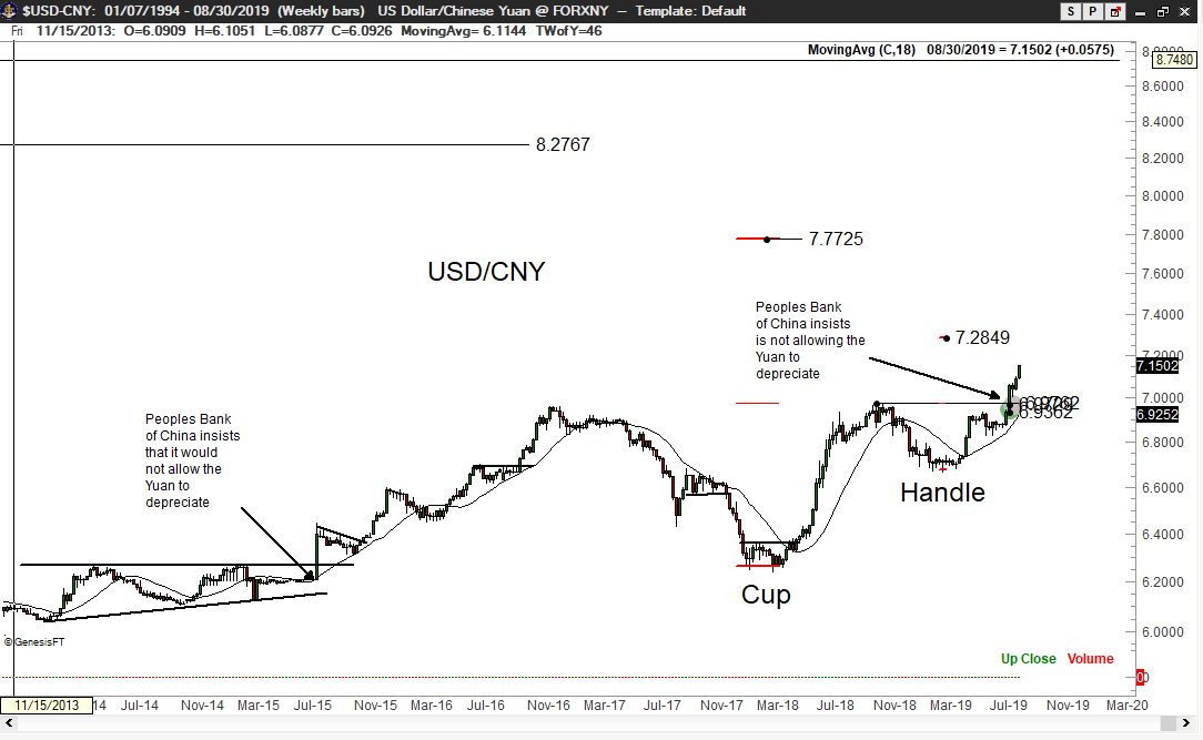 PeterLBrandt's tweet photo. $USDCNH headed to 7.7285, then to 7.7725 as China devalues Yuan in trade war with U.S. https://t.co/dxZADO4Cln