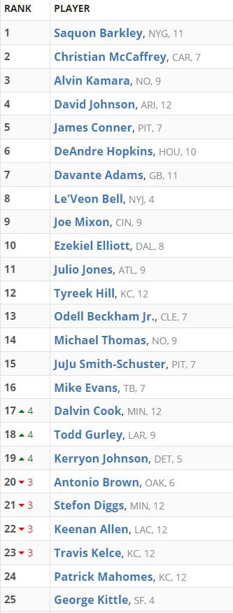 EatSleepFF's tweet image. Here are @JL_Chapman top 25 in redraft 1/2 PPR

Let us know what he got right and what he got wrong.

To see his full 326 player rankings head to EatSleepFantasy.com

#FantasyRankings