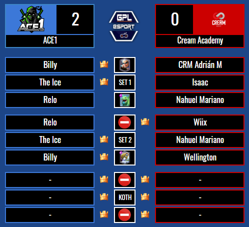 🔹RESULTADO🔹

@ACE1_GG [2] - [0] @Cream_AcademyGG 

¡Excelente partido por ambos equipos!