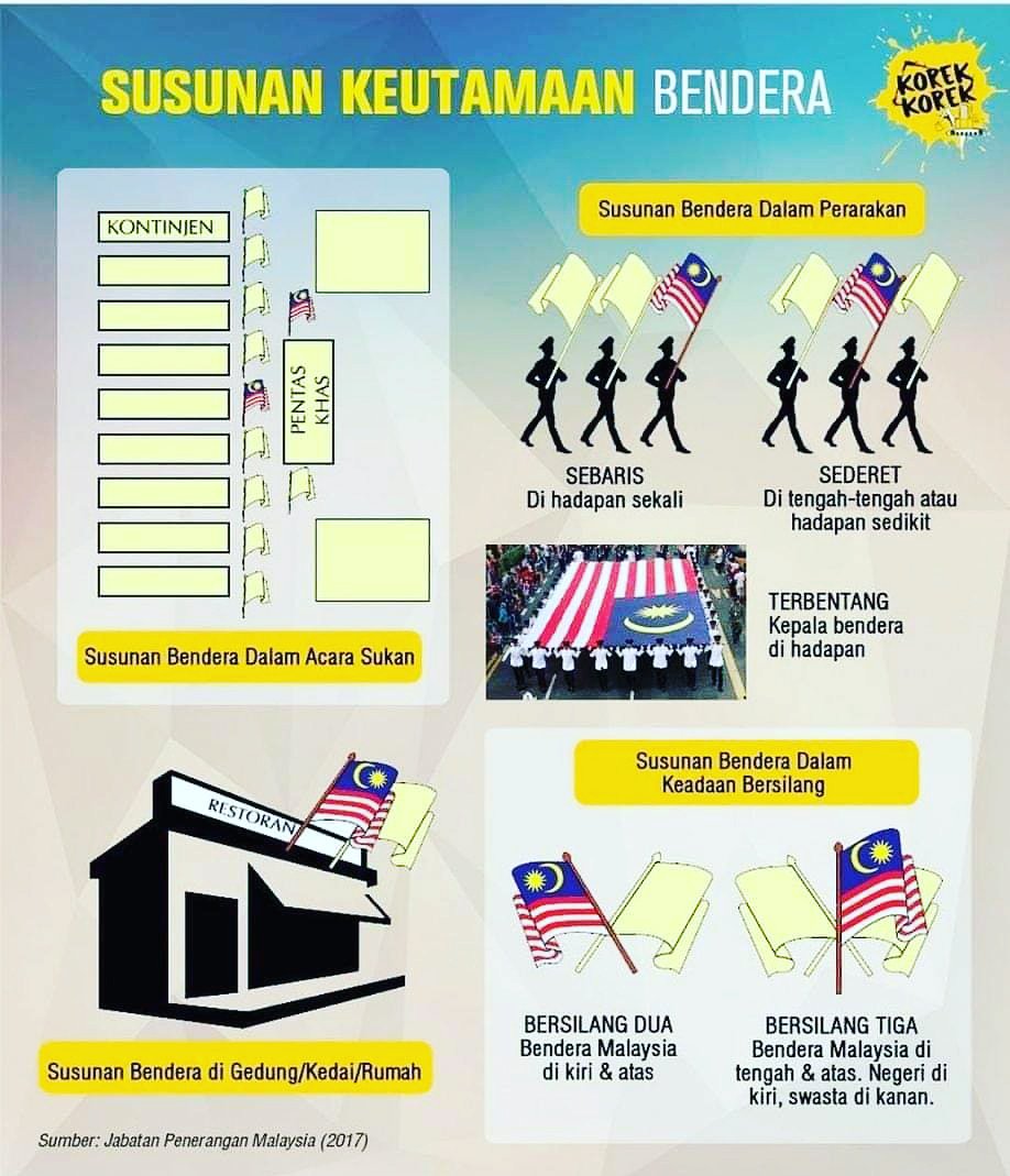 ktm_berhad's tweet photo. #minkongsi

Kot la ada yang silap susunan bendera tu, boleh rujuk info grafik di bawah ya👇😊

Bendera kita kebanggaan kita🇲🇾🇲🇾❤️

Jabatan Penerangan Malaysia https://t.co/dUHJOa6gxz