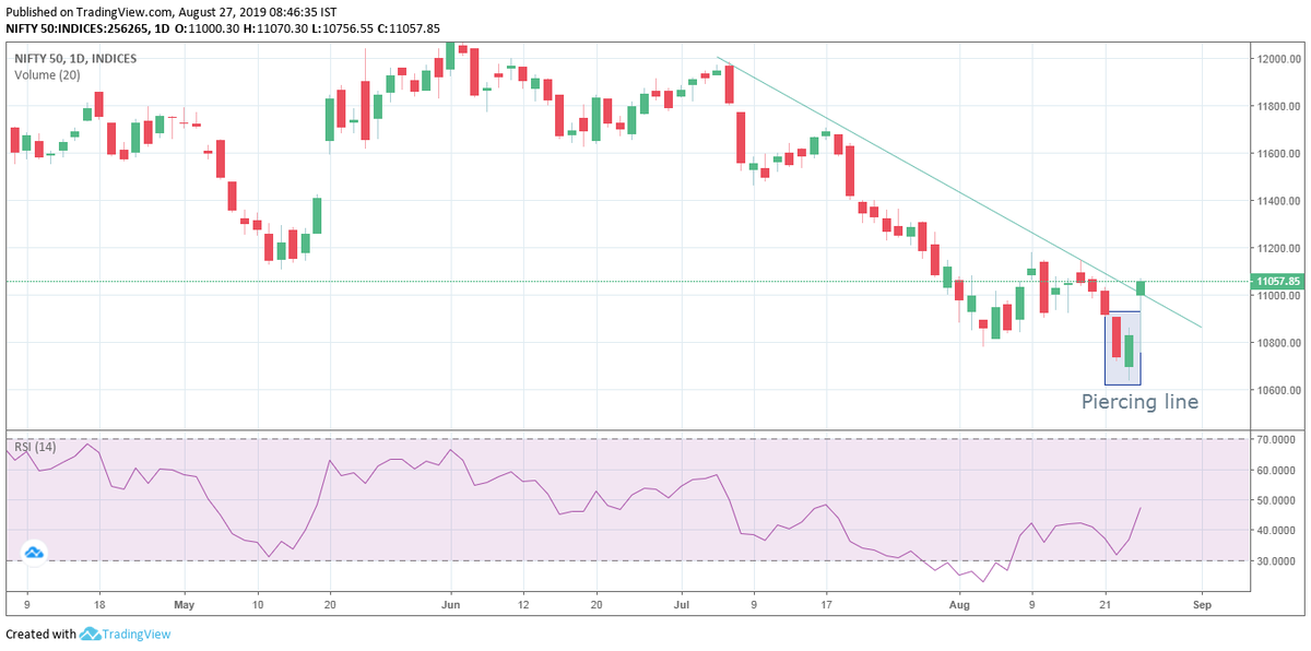 meetali05's tweet photo. #nifty50  has formed a piercing line pattern  with a trend line breakout..... indicating more power towards bull.... day traders little caution as  nifty is in overbought in intra.

#nifty50 #candlestick #chartpatterns #piercingline #bullish https://t.co/m340UzGXyW