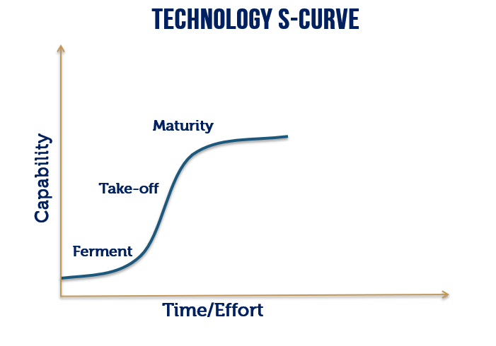 Want to know the general model for how new technologies develop? A brief thread on the technology S-Curve, as illustrated by the evolution of the e-book (with a bit on Victorian fire escapes!). This model comes with lots of caveats, but is still well-supported and powerful... 1/8