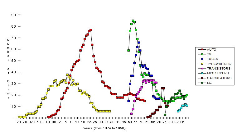 Now there is a period of take-off, where companies compete around a single concept. Prices fall, capabilities increase and, one-by-one, competitors drop out as the fail to keep up, as you can see in this awesome chart by Jim Utterback, looking at 150 years of tech competition. 6