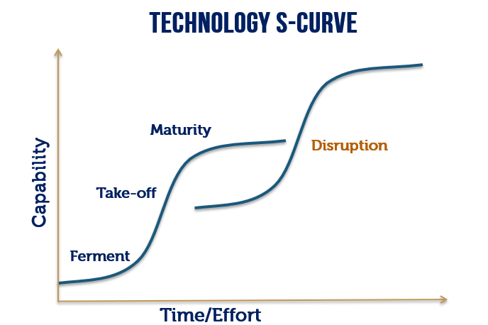 Finally, along comes a new technology, one that is just starting up its S-curve, that disrupts the old technology. Now, how & when this happens is a subject of vigorous academic debate currently. This article is a good summary of some of the thoughts: 8/8  http://timharford.com/2018/10/why-big-companies-squander-brilliant-ideas/