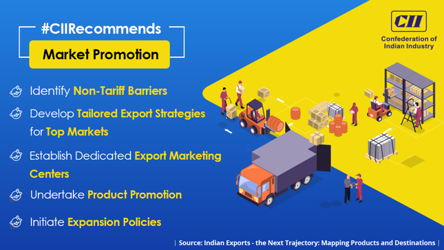 FollowCII's tweet photo. To boost #exports, strategic #marketing and promotion needs to be adopted. Here are #CIIRecommendations! Learn more in #CIIReport>>https://t.co/ubf4fK9EJv #CIIResearch #CII4Exports #IndianExports @DoC_GoI @DIPPGOI https://t.co/i4dZzek1w4