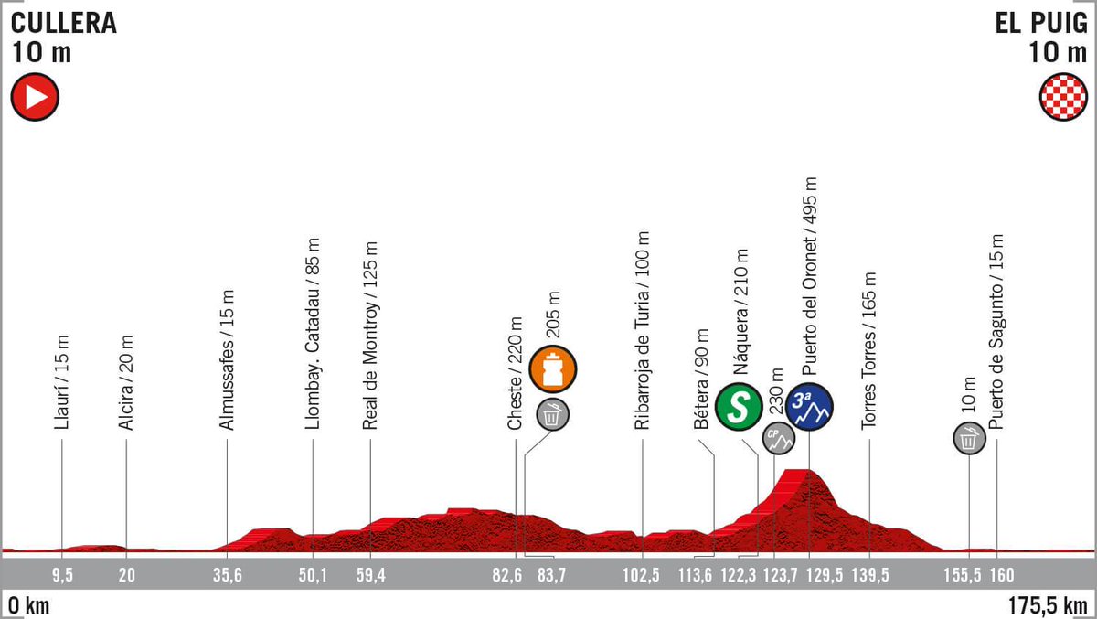 BHRVictorious's tweet image. Stage 4⃣ 
🚩 Cullera
🏁 El Puig
🛣️ 175.5km
🕐 12:55-13:19
🕠 17:23-17:49
➡️ A new chance for the sprinters with an easier course than yesterday.

#LaVuelta19