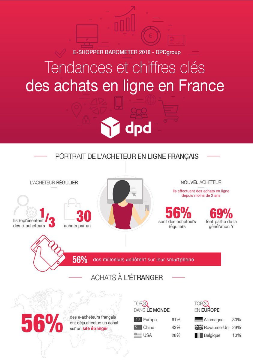 thibaultaherpin's tweet photo. Baromètre sur les achats en ligne en France ! 🌡

👉 56% des millenials achètent sur mobile
👉 56% des e-acheteurs FR ont déjà acheté à l'étranger
👉 77% des e-acheteurs se font livrer à domicile

Pour en savoir davantage sur ces chiffres ➡ https://t.co/ABy4KGshaR

#Ecommerce https://t.co/j8cK9jgnaW