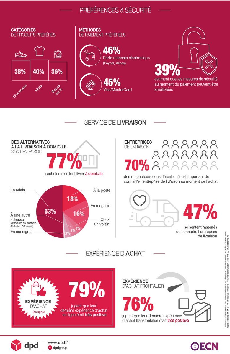 thibaultaherpin's tweet photo. Baromètre sur les achats en ligne en France ! 🌡

👉 56% des millenials achètent sur mobile
👉 56% des e-acheteurs FR ont déjà acheté à l'étranger
👉 77% des e-acheteurs se font livrer à domicile

Pour en savoir davantage sur ces chiffres ➡ https://t.co/ABy4KGshaR

#Ecommerce https://t.co/j8cK9jgnaW