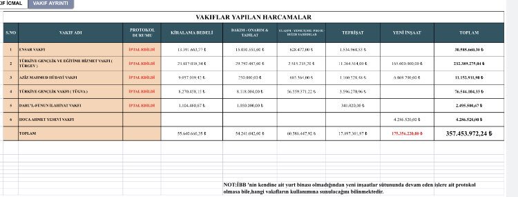 İstanbul Belediyesi; TÜRGEV, TÜGVA, Ensar ve Aziz Mahmut Hüdai Vakfı da dahil beş kuruluşla imzaladığı protokolü bitirdi. Bu kuruluşlara bugüne dek belediyeden 357,5 milyon TL ödendiği ortaya çıktı.
Yalnızca TÜGVA’nın ulaşım giderleri için 56,5 milyon TL ödenmiş.
Yazık değil mi?
