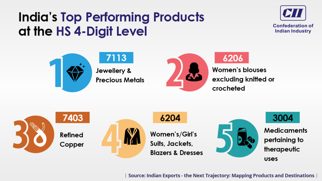 FollowCII's tweet photo. India has established itself as a leading exporter in the top importing countries for certain products at the HS 4-digit level. Let’s find out for which products.
Learn more in #CIIReport>>https://t.co/ubf4fKrg85 #CIIResearch #CII4Exports #IndianExports @DoC_GoI @DIPPGOI https://t.co/ORtYZYSwmr