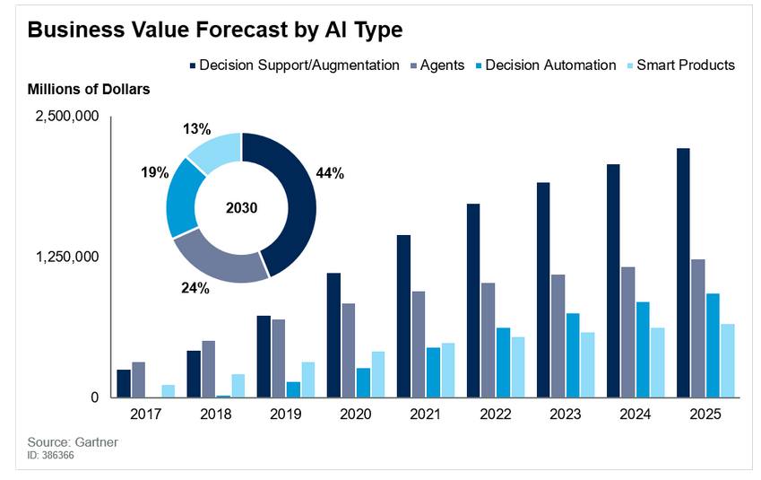 jblefevre60's tweet photo. #AI will drive business value via decision support, human augmentation.

https://t.co/aGILUjomno

#MachineLearning #DeepLearning #RPA #fintech via @ZDNet @Gartner_inc 

Cc @evankirstel @ipfconline1 @DeepLearn007 @KirkDBorne @kalydeoo @sebbourguignon @jerome_joffre @MikeQuindazzi https://t.co/UurriY5j7Y