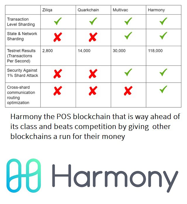Harmony the POS decentralized blockchain that is top of its class and way ahead of the competition #harmonyone #BTC