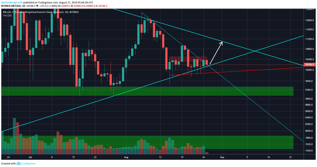 StreamHedgeFund's tweet image. We were very close to getting stop hunted, yes, we had a fake breakout, but this support on the daily is strong and is now match for that previous resistance.

#updates to take:

Please adjust your stop loss to 10,000 just in case we have big wick.
#btc #bitcoin #BitMEX #Crypto