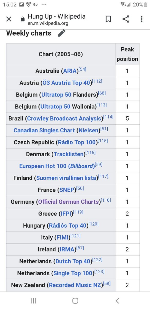 Youtube Aria Charts