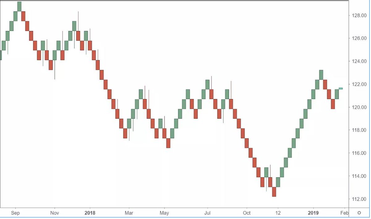 How To Backtest Renko Charts