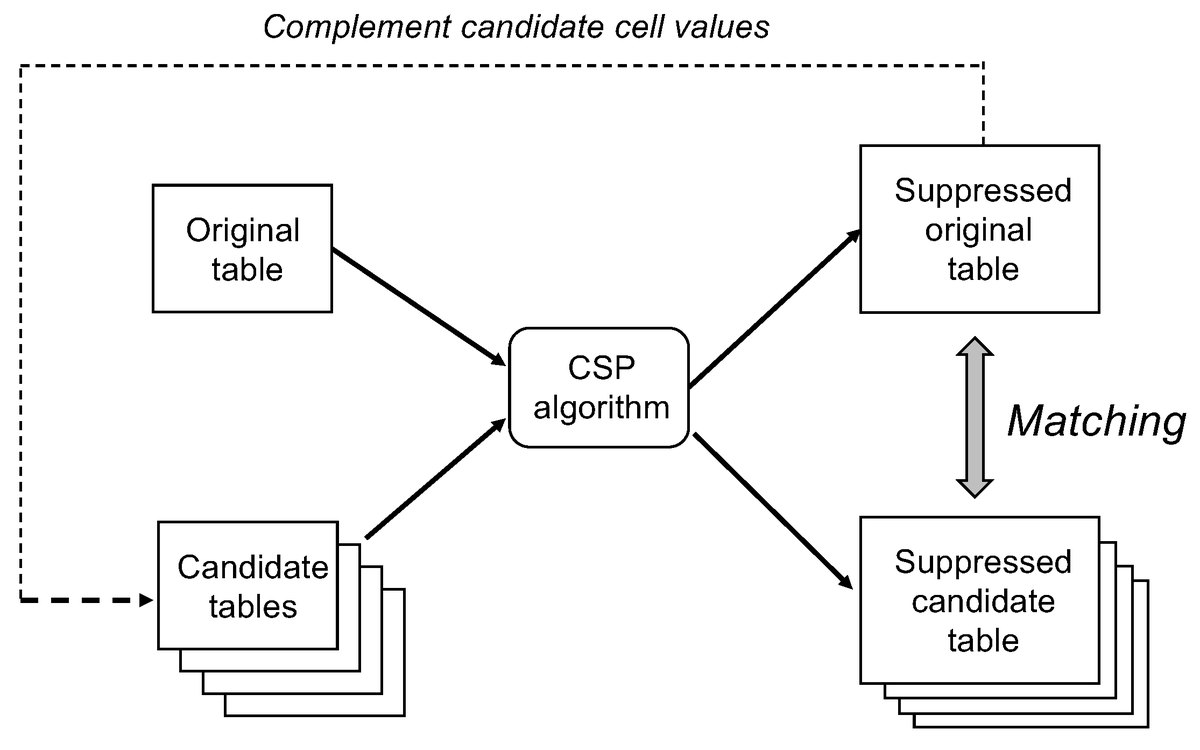 Algorithms_MDPI's tweet image. Algorithmic Matching Attacks on Optimally Suppressed Tabular Data

mdpi.com/1999-4893/12/8…

#statisticaldisclosurecontrol 
#cellsuppressionproblem 
#integerlinearprogramming
#algorithms 
#openaccess