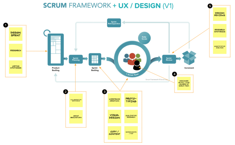 jboogie's tweet photo. Finally, updated with hi-res version of the diagram....thanks for your patience. 

Here is how UX Design Integrates with Agile and Scrum 
https://t.co/h3m3OtEm2R https://t.co/ufjhQuC3ok