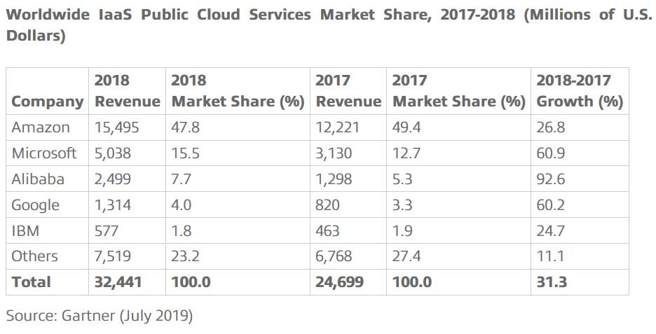 #Croissance de 31,3% du marché de l’IaaS en 2018 
#areyoucertified? Vous êtes une ESN et vous voulez accélérer avant fin 2019? Nous avons des budgets pour cela à vous communiquer. channelnews.fr/croissance-de-…
