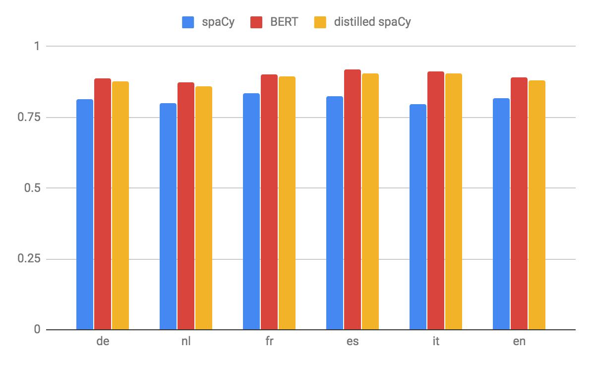 Transfer Learning works great for Natural Language Processing, but sometimes its large models can be hard to handle. At NLP Town we used model distillation to train <a href="/spacy_io/">spaCy</a> text classifiers that rival BERT for sentiment analysis nlp.town/blog/distillin… #deeplearning #NLProc
