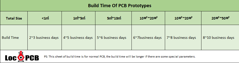 LocoPCB's tweet image. LocoPCB&apos;s build time of PCB prototypes, leave a comment if you have further questions:) 
#LocoPCB #PCBbuild #PCBmanufacturer