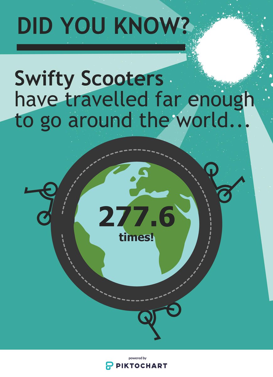 swiftyscooters's tweet image. That's right, we calculate that our scooters have collectively travelled approximately 6.9 million miles, or enough to circumnavigate the world 277.6 times 🛴🌍

Cool, right? Check out our blog for more! swiftyscooters.com/blogs/journal/… #carbonfootprint #micromobility
