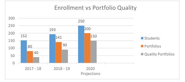 e4youth's tweet photo. Nothing says "I can do the job!" better than a quality portfolio.  We define a quality portfolio as four or more pieces of student- made content with an aggregate score of 7 - 9 or better, based on our design rubric. 

#whatise4 #portfoliosmatter #portfolioprojections https://t.co/xyD7M6k0qn