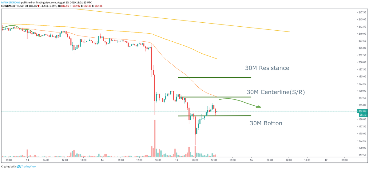 MarketKnows's tweet photo. While Bitcoin price shown a new low of this week, Ethereum/Dollar pair follow the similar trend too, hence everything will depend on how deep can the price of Bitcoin dive before recovering. 

$eth $btc #bitcoin #eth #ethereum #ethtrader https://t.co/T5JrpwBtO3