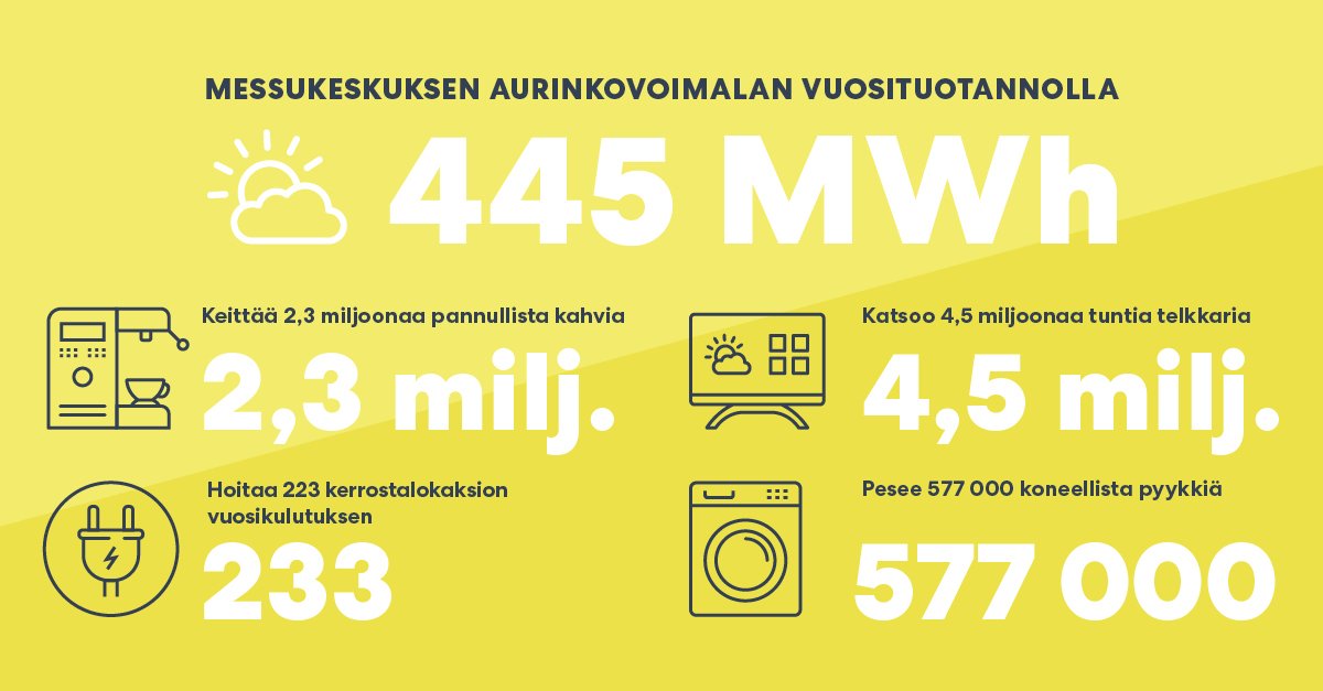 Tulossa aurinkoinen viikonloppu ja meillä koko syksy, sillä aurinkovoimalamme avataan pian! #aurinkoenergia #aurinkopaneelit #uusiutuvaenergia #aurinkosähkö #Messukeskus #Helen