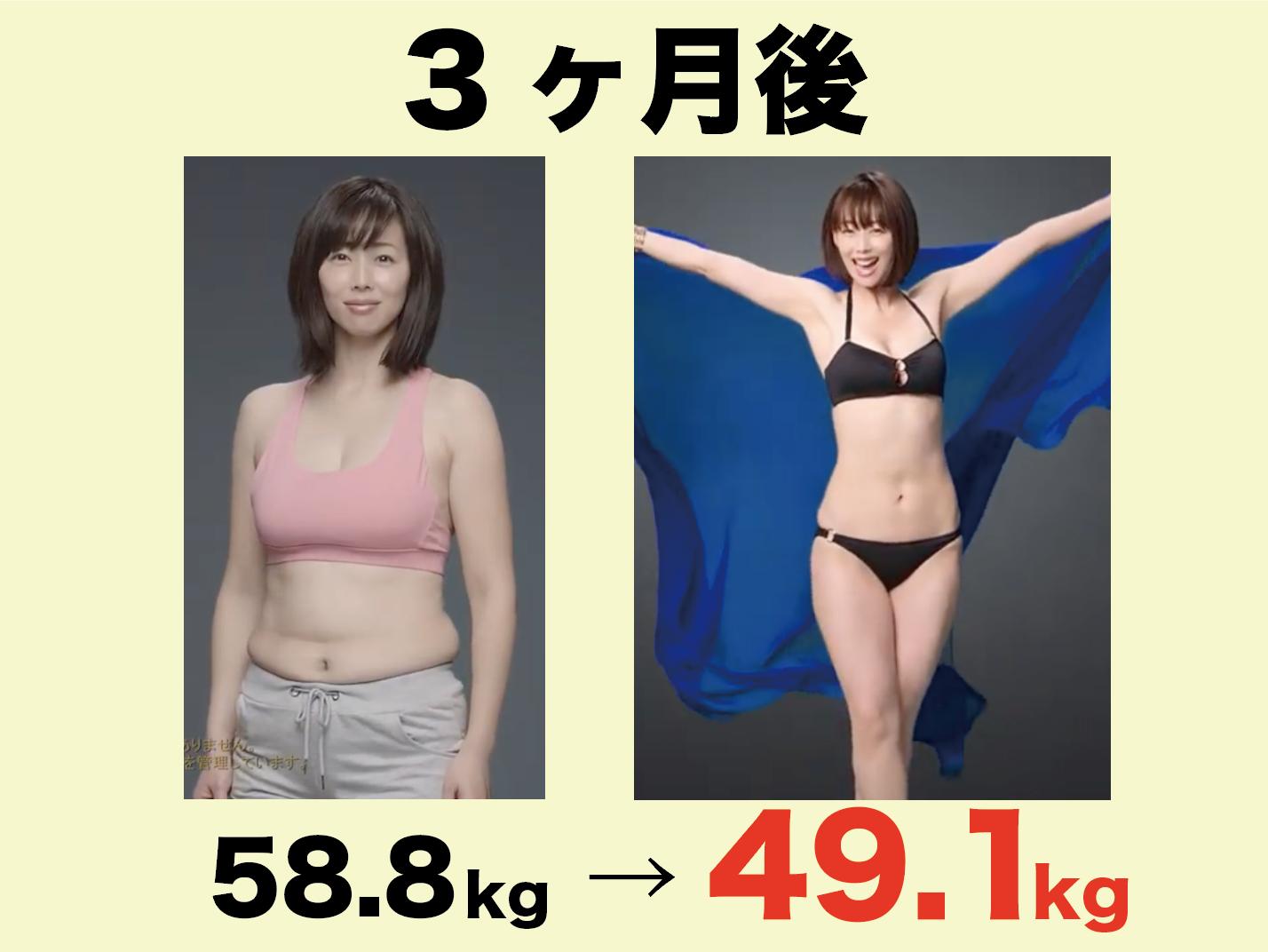 ライザップで激痩せ芸能人のその後を追跡 ７月４日にライザップ披露した 井上和香さんのダイエットの成果 ３ヶ月間 体重 58 8kg 49 1kg 9 7kg 体脂肪率 31 9 2 11 7 ウエスト 80cm 64 7cm 15 3cm 女性に多い産後太りを見事に改善