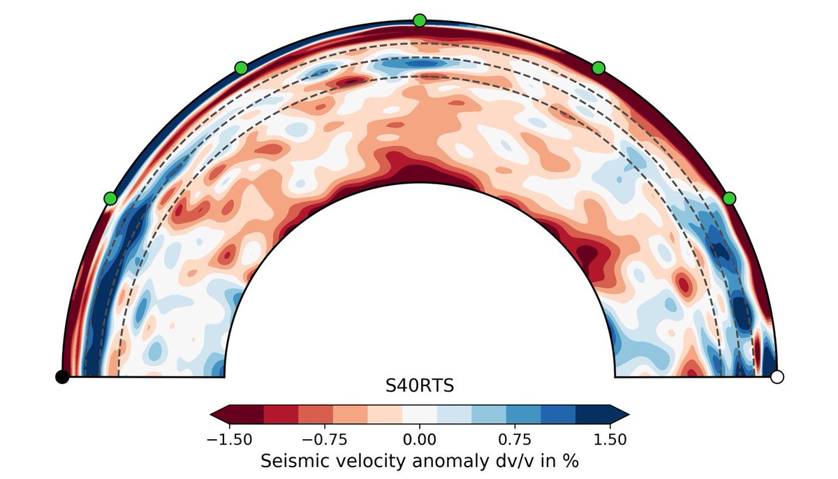 A cross-section through an Earth shear-wave velocity model which shows the large continent-sized low velocity regions that might be enriched in calcium perovskite. These appear as the large, red-coloured slow velocity anomalies sitting on the core-mantle boundary at ~ 2500-3000 km depth below the surface.